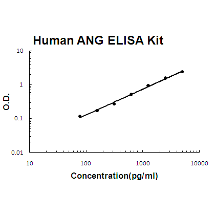 Human ANG ELISA Kit