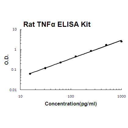Rat TNF alpha ELISA Kit