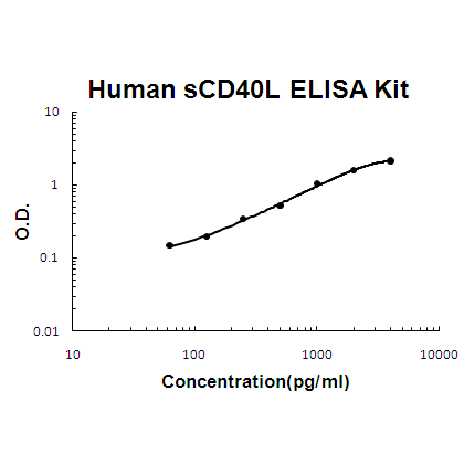 Human sCD40L ELISA Kit