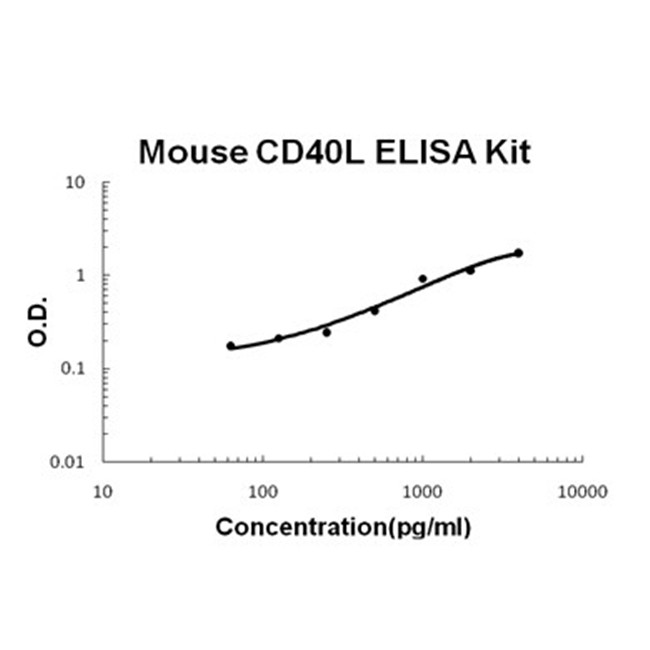 Mouse CD40L ELISA Kit