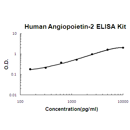 Human Angiopoietin-2 ELISA Kit