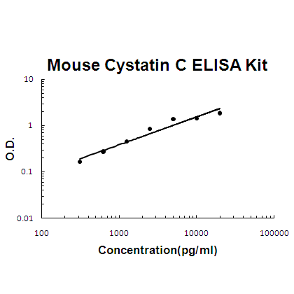 Mouse Cystatin C ELISA Kit