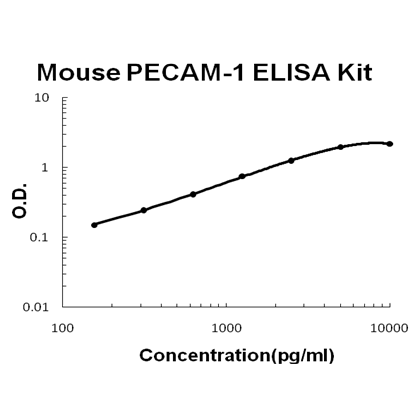 Mouse PECAM-1/CD31 ELISA Kit