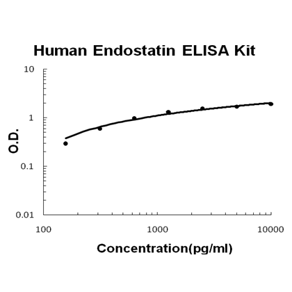 Human Endostatin ELISA Kit