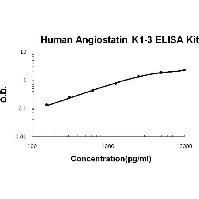 Human Angiostatin K1-3 ELISA Kit