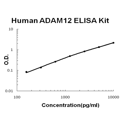 Human ADAM12 ELISA Kit