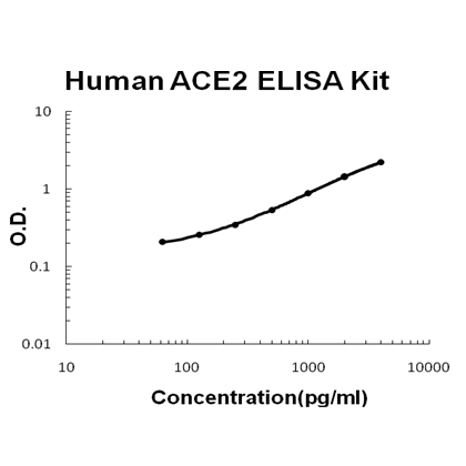Human ACE2 ELISA Kit