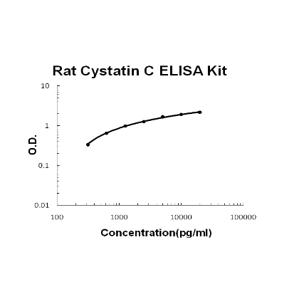 Rat Cystatin C ELISA Kit
