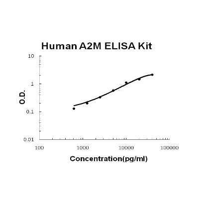 Human A2M/alpha2-Macroglobulin ELISA Kit