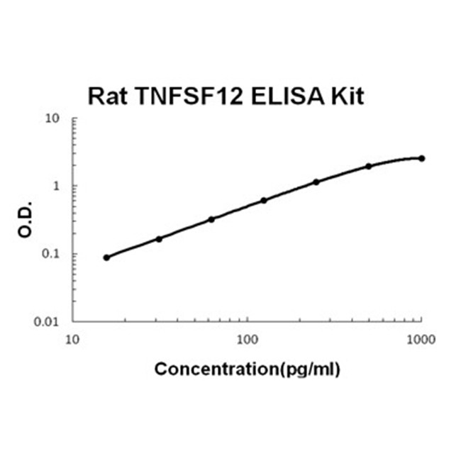 Rat TNFSF12/TWEAK ELISA Kit