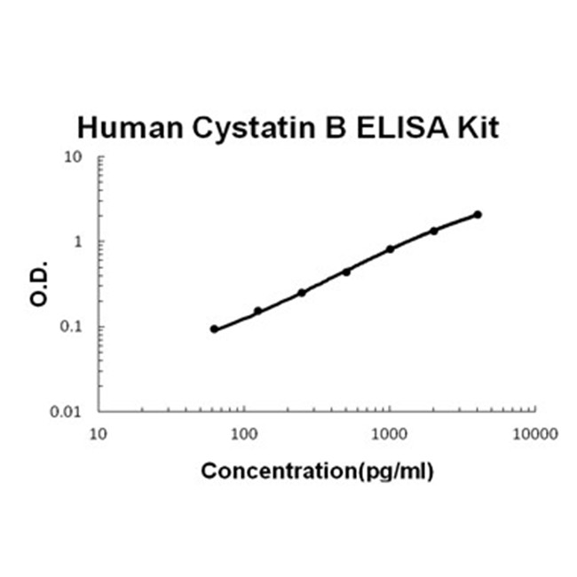 Human Cystatin B ELISA Kit