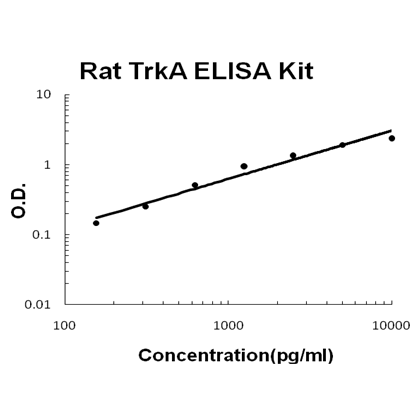 Rat TrkA ELISA Kit